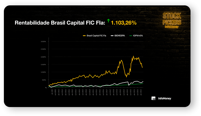 Gráfico de rentabilidade Brasil Capital FIC FIA