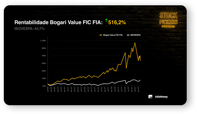 Gráfico de rentabilidade Bogari Value FIC FIA