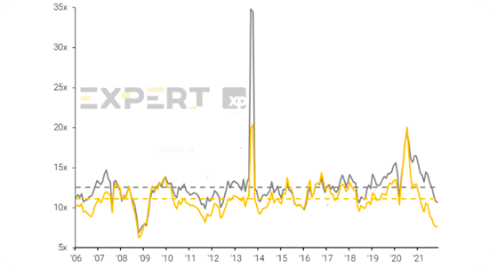 Bolsa está extremamente descontada