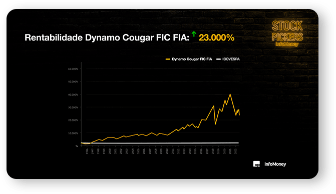 Gráfico de rentabilidade Dynamo Cougar FIC FIA